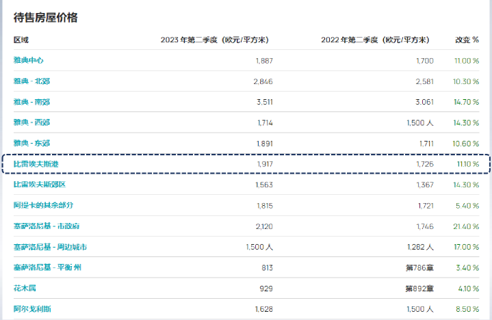 【希腊】23年移民申请暴涨，房价水涨船高